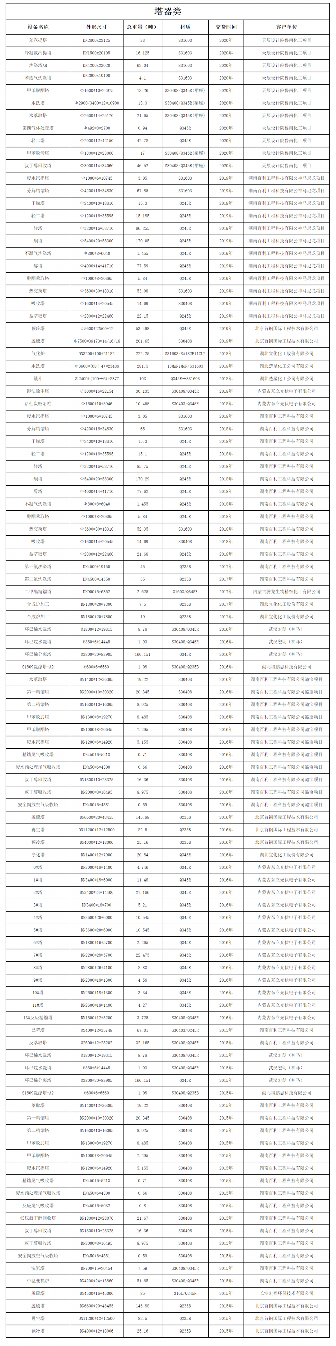 设备制造业绩表（塔器类）(图1)