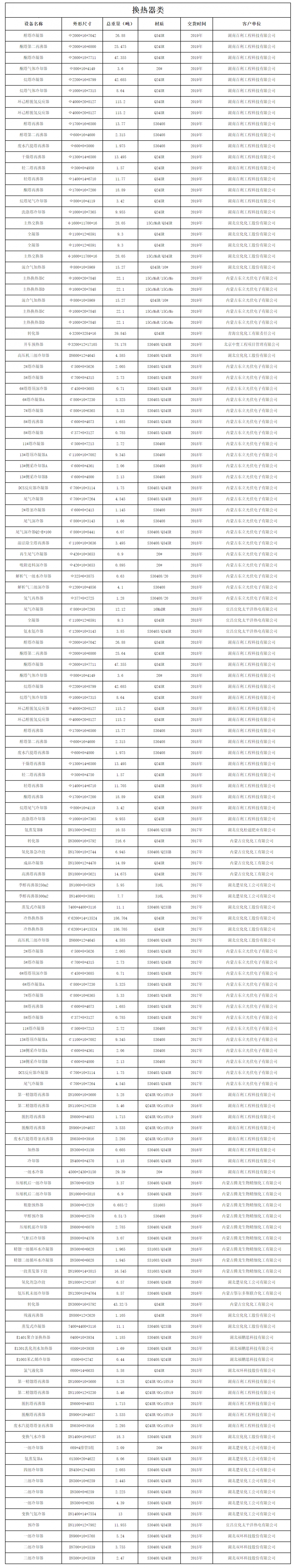 设备制造业绩表（换热器类）(图1)