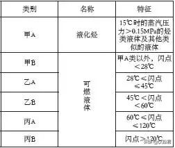 储罐的分类及设计规范