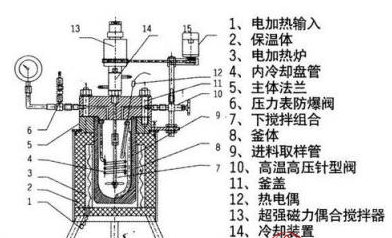 化工技术：解决物质粘附在高压反应釜内壁的问题