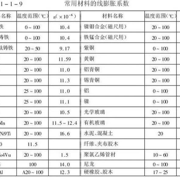 材料的线膨胀系数和材料的热传导率