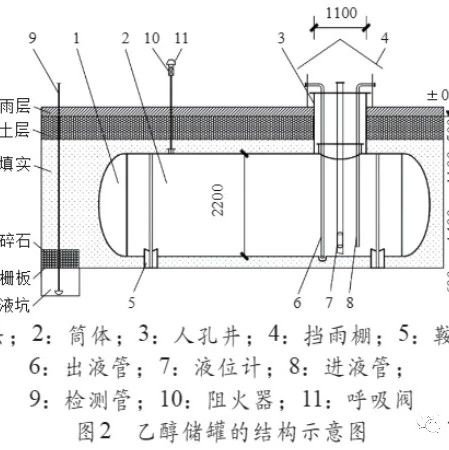 埋地储罐的设计及安装