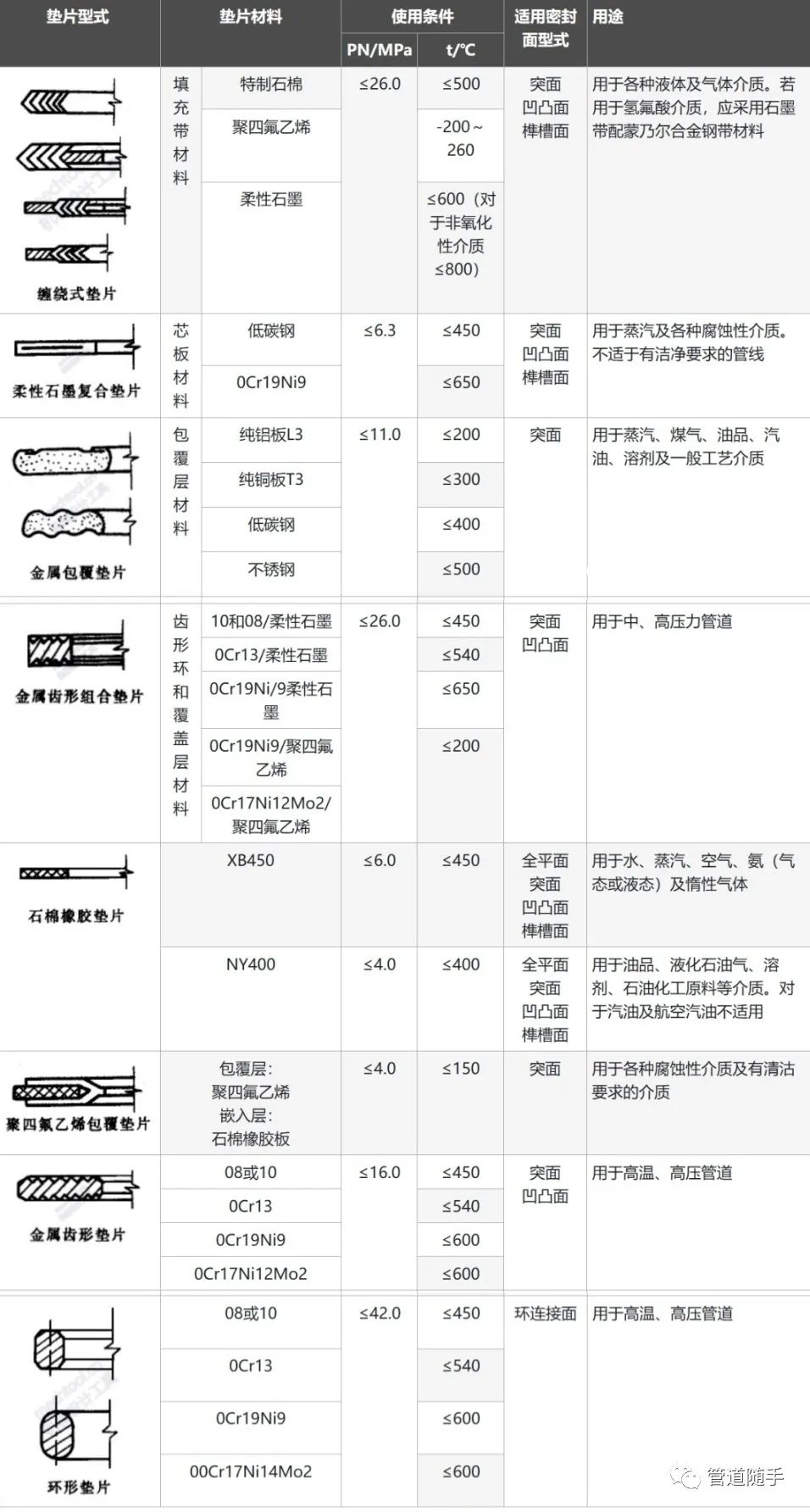 压力容器常用垫片的选用方法(图3)