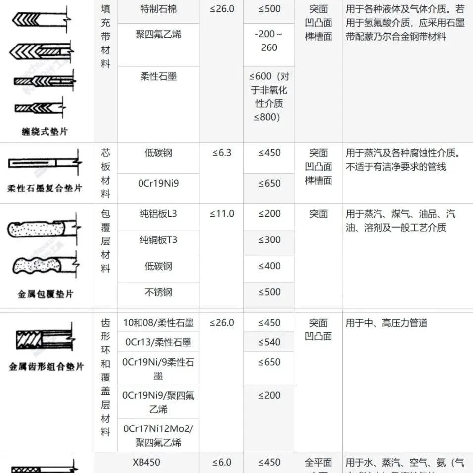 压力容器常用垫片的选用方法