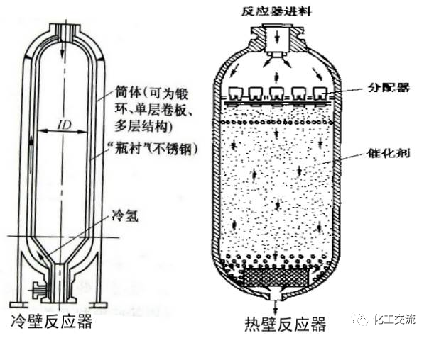 加氢催化剂、加氢反应器(图4)