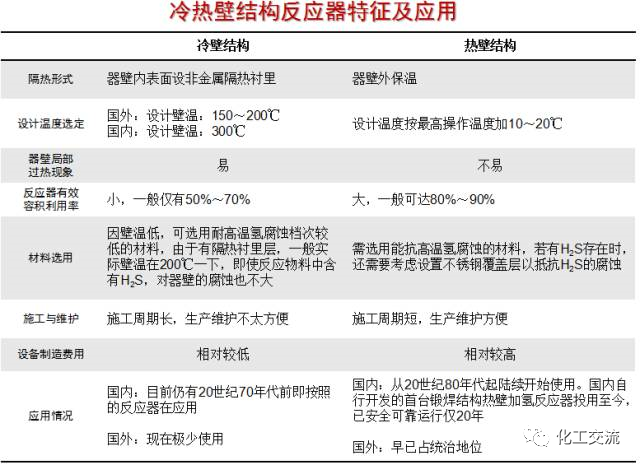 加氢催化剂、加氢反应器(图5)