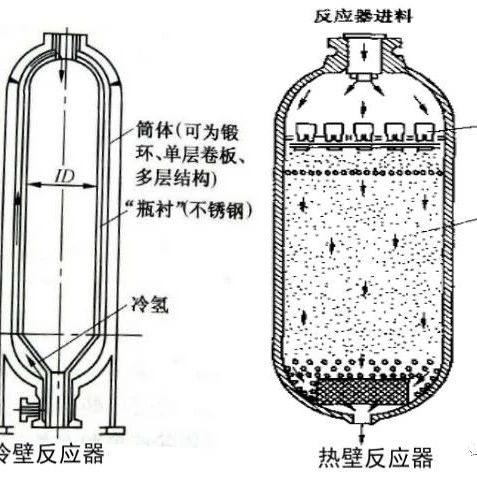 加氢催化剂、加氢反应器