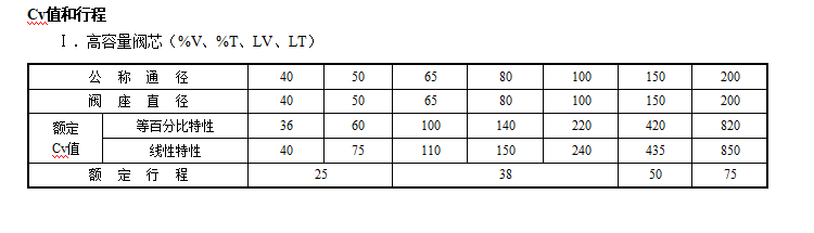 HCBW波纹管密封平衡笼式调节阀